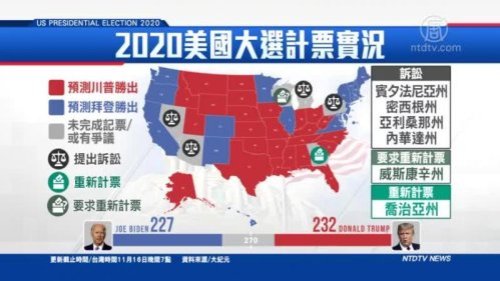 下个月14号，美国各州的选举人，将在各州进行投票，选出新的美国总统。由于还有6个州正进行诉讼或重新计票，结果未定，目前统计显示，美国总统川普将拿下232张选举人票，拜登则可能拿下227张选举人票。不过，要是选举人投完票之后，到了明年1月6号，还是没有候选人拿下270张以上的选举人票，就将由美国众议院，举行权变选举，一州一票，选出美国新的总统。
